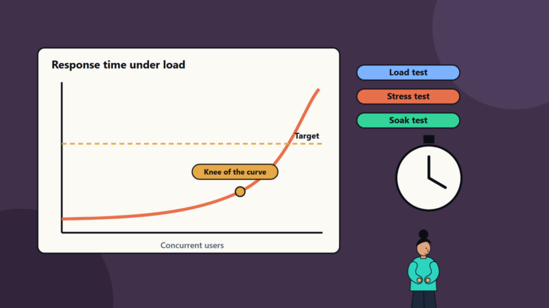 Performance Testing: Load, Stress and Soak Tests Explained